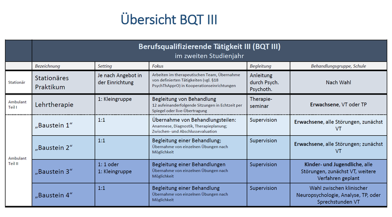 Übersicht BQT III