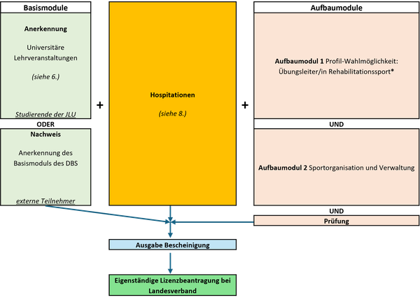 Konzeption - Übungsleiter_Abbildung2024.png