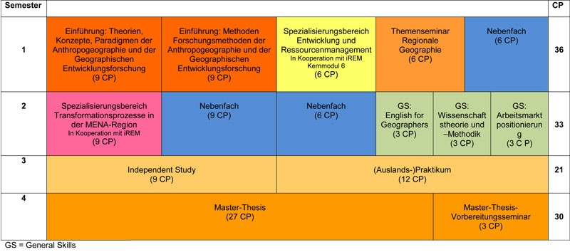 Modulmatrix Master of Science Anthropogeographie