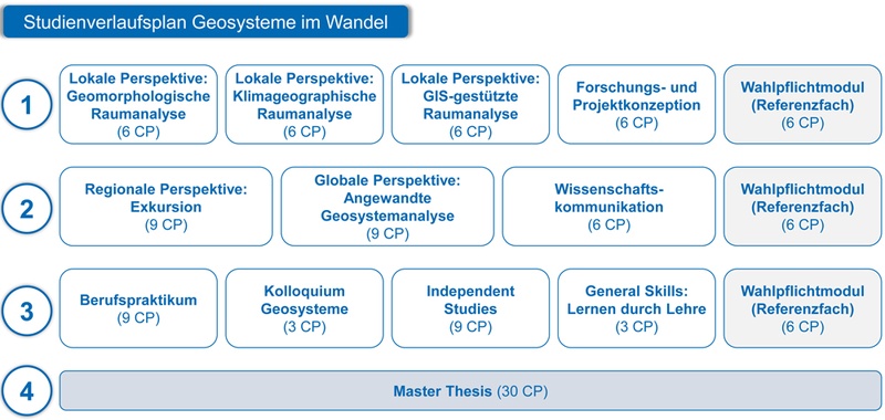 Studienverlaufsplan Geosysteme im Wandel