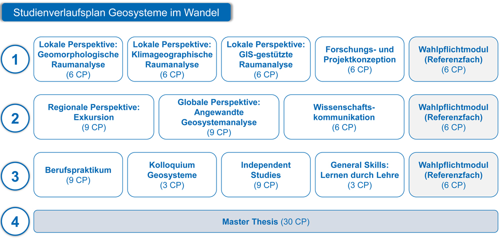 Studienverlaufsplan Geosysteme im Wandel