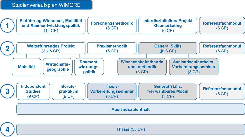Studienverlaufsplan Wimore gross