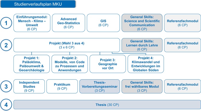 Studienverlaufsplan MKU