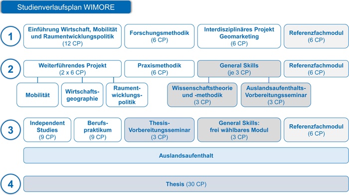 Studienverlaufsplan Wimore