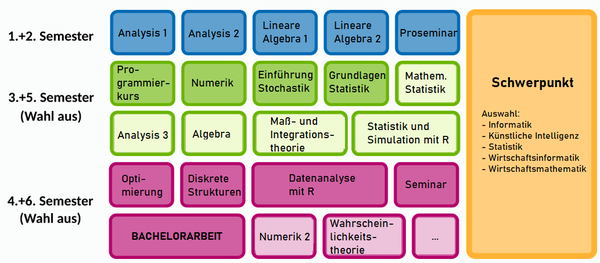 Studienverlaufsplan Angewandte Mathematik, für mehr Infos siehe Studienordnung