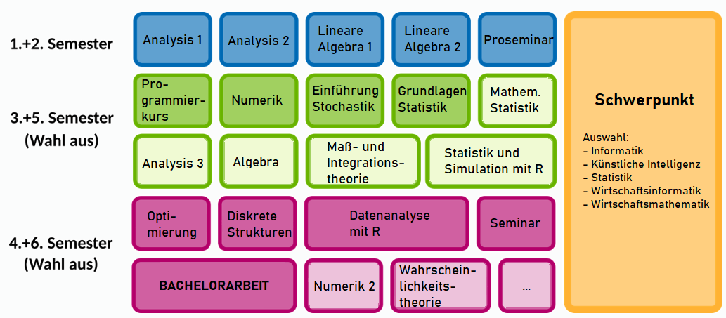 Aufbau_AngewandteMathematikBSc