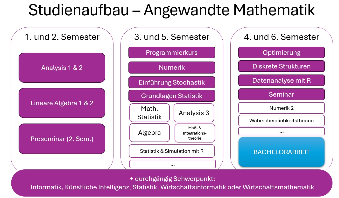Studienverlaufsplan_AngewandteMathematik