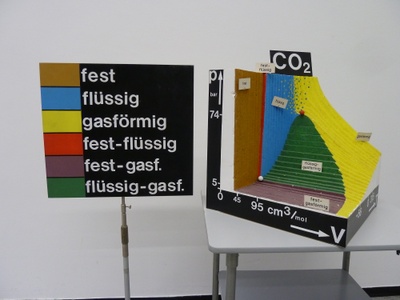 Phasendiagramm von CO2 01