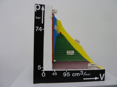 Phasendiagramm von CO2 02