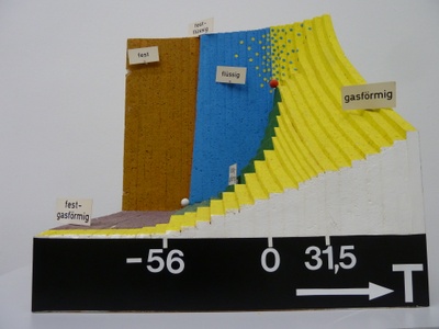 Phasendiagramm von CO2 03