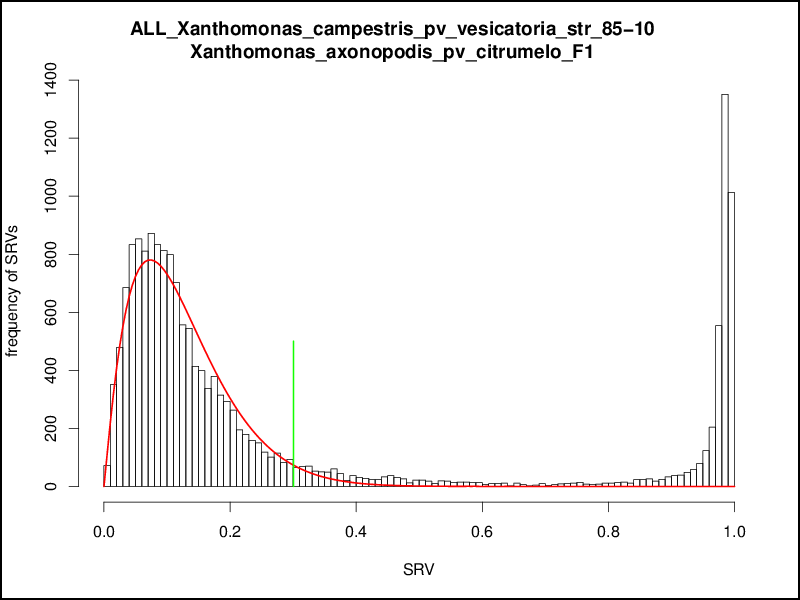 SRV histogram