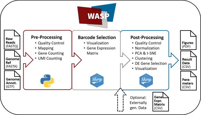 WASP Overview