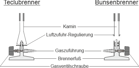 Skizze Brennerarten