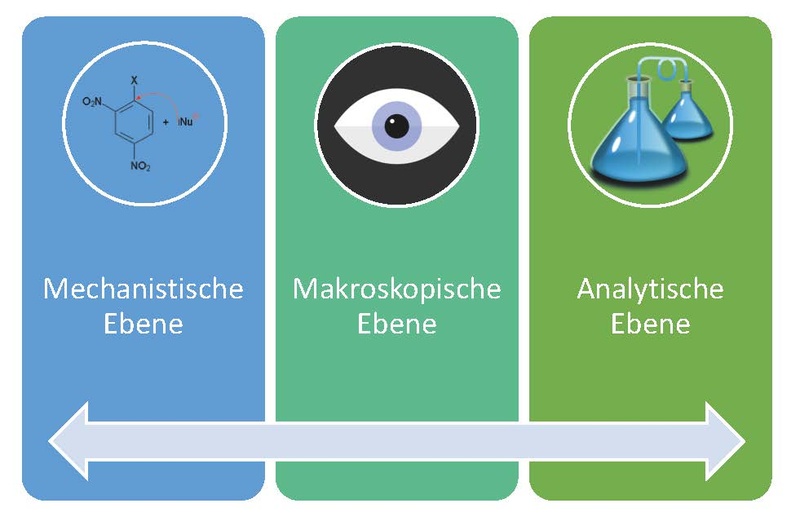 Mechanistische-Makroskopische-Analytische-Ebene