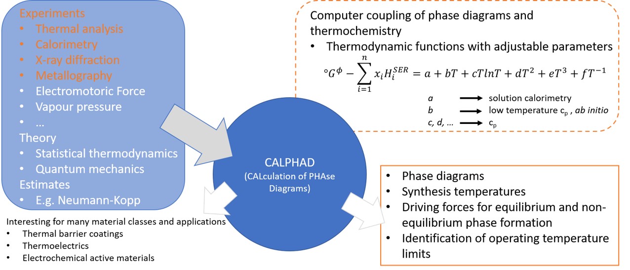 CALPHAD