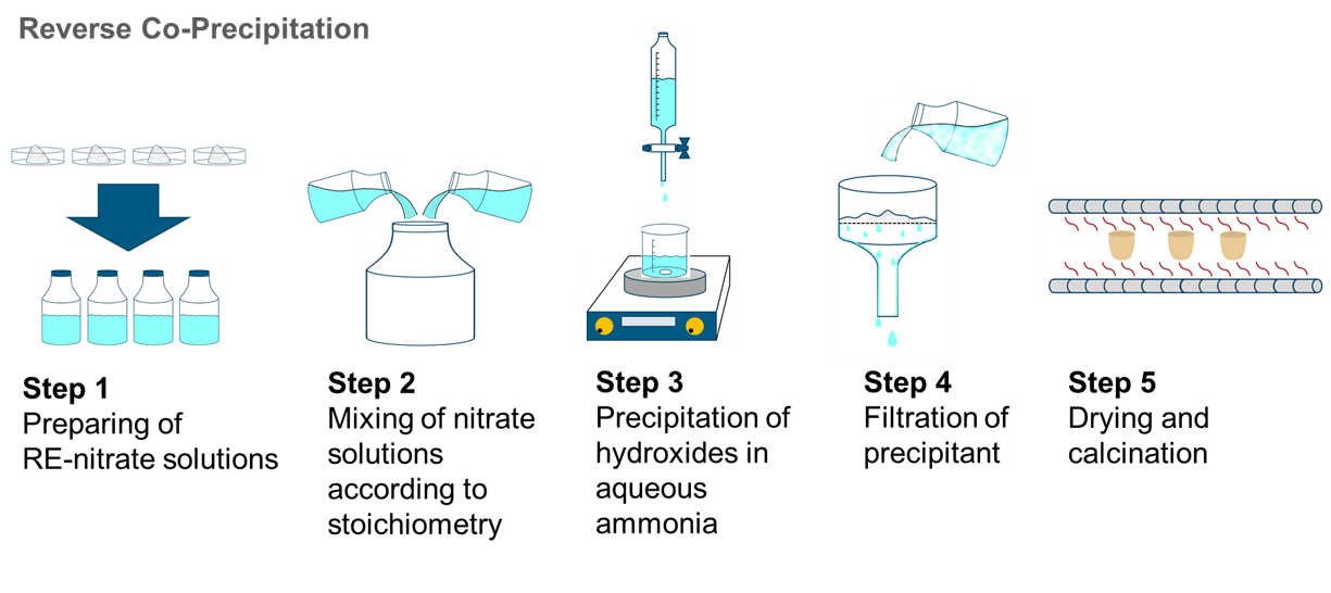 ReverseCoPrecipitation-Schema