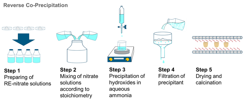 ReverseCoPrecipitation-Schema