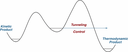 Tunneling Control
