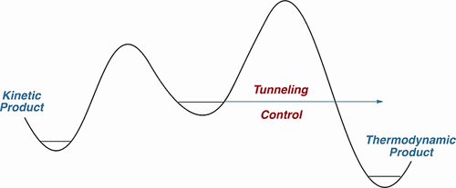 Tunneling Control