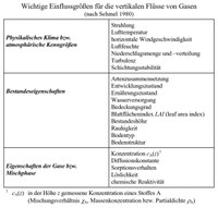 Wichtige Einflussgrößen für die vertikalen Flüsse von Gasen