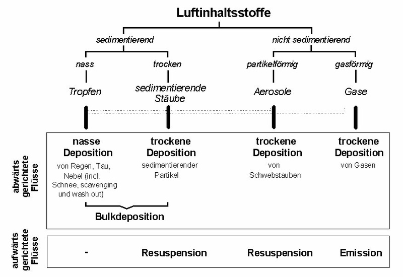 Luftinhaltsstoffe