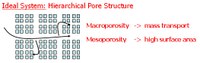 Scheme Hierarchical Pore System