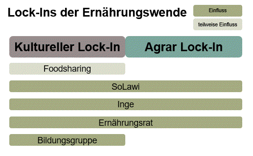 Lock-ins der Ernaehrungswende_Langer.png