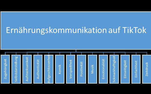 Charakteristika der Ernährungskommunikation auf TikTok