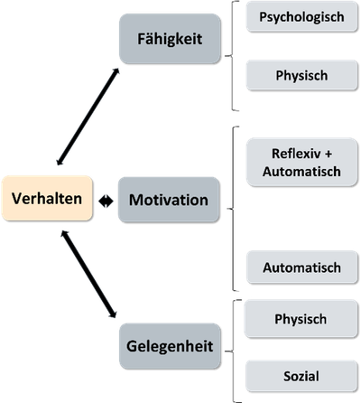 Abb. 1: Capability-Opportunity-Motivation-Behaviour-Modell (Quelle: Rehmet 2023)