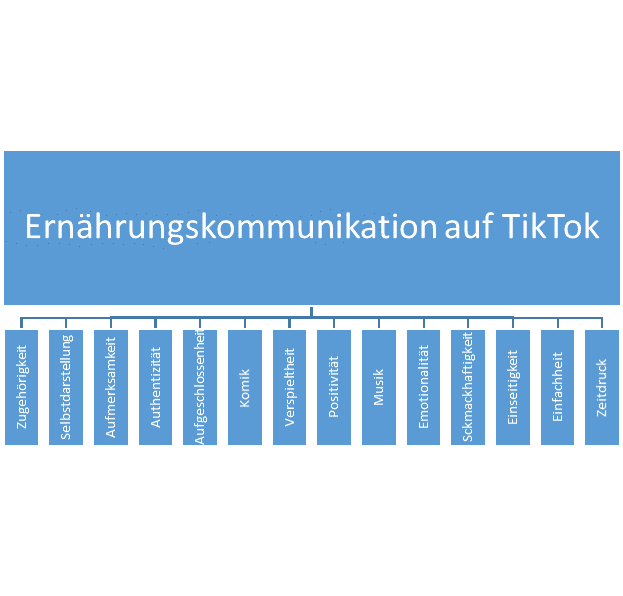 Charakteristika der Ernährungskommunikation auf TikTok