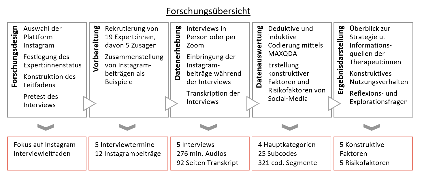 Forschungsdesign Schygulla.png