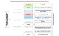 Konstruktives Nutzungsverhalten Schygulla.jpg