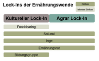Lock-ins der Ernaehrungswende_Langer.png
