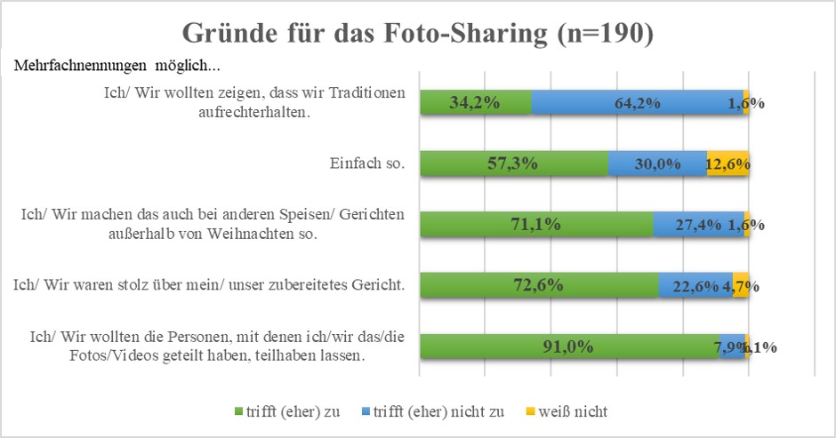 Fotosharing