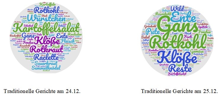 WordCloud Gerichte