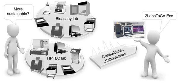 Gertrud Morlock, HPTLC-MS, Planar Bioassay, Safety, Planar Chromatography, Toxicity screening, 2LabsToGo-Eco, Sustainable