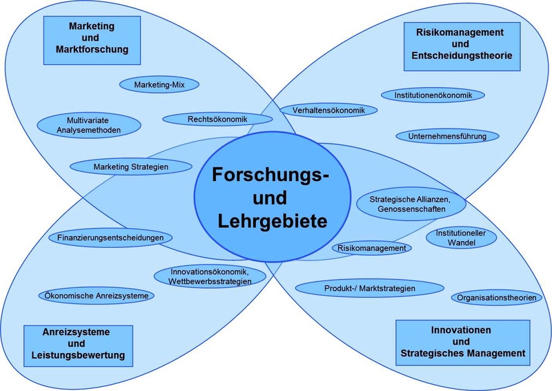Forschungs- und Lehrgebiete