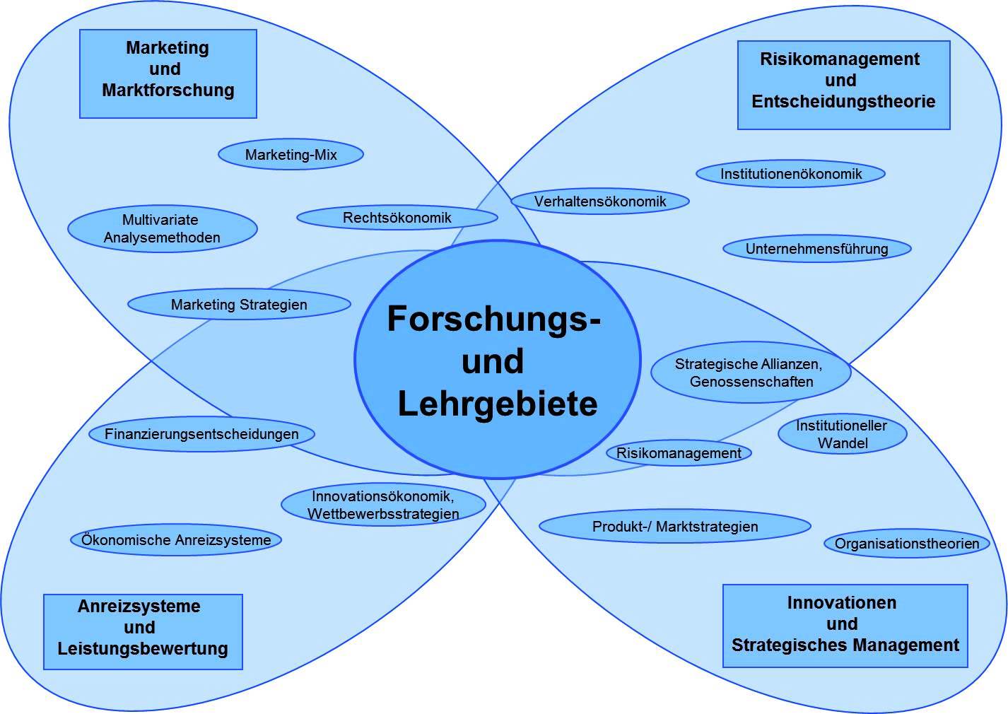 Forschungs- und Lehrgebiete