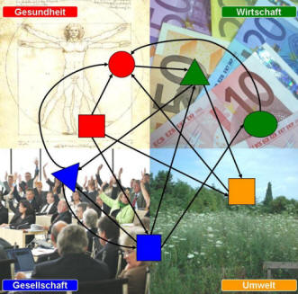 Ernährungsökologie Komplexitätsbild