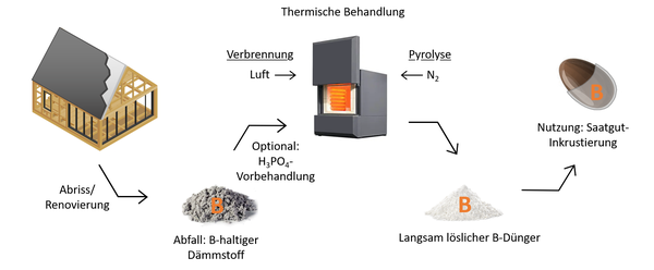 BorUP_Upcycling_deutsch.png Upcycling von Isoliermaterial zum Bordünger