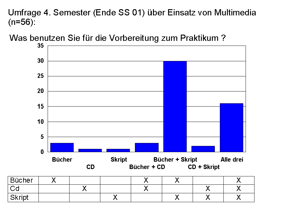 Histogramm Verwendetes Material zur Prüfungsvorbereitung