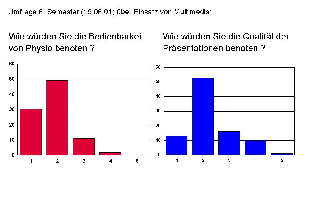 Bewertung des Lernprogramms 1