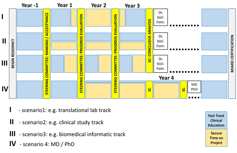 Concepts on working time distribution