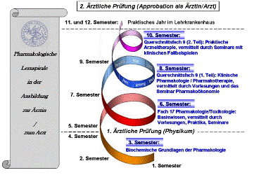 Pharmakologische Lernspirale cp