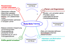StudySkills Infografik
