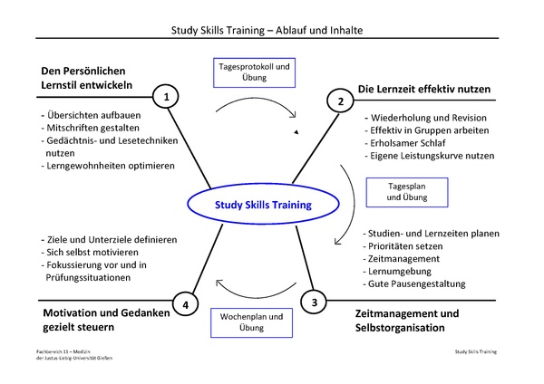 Übersicht Study Skills