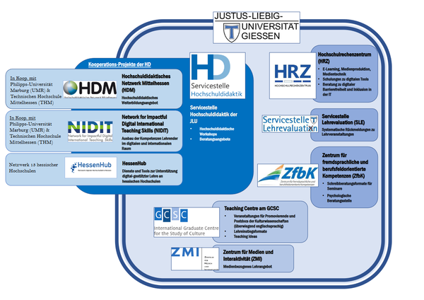Zusammenfassung.png Übersichtsgrafik zu den hochschuldidaktischen Anlaufstellen an der Justus-Liebig-Universität Gießen