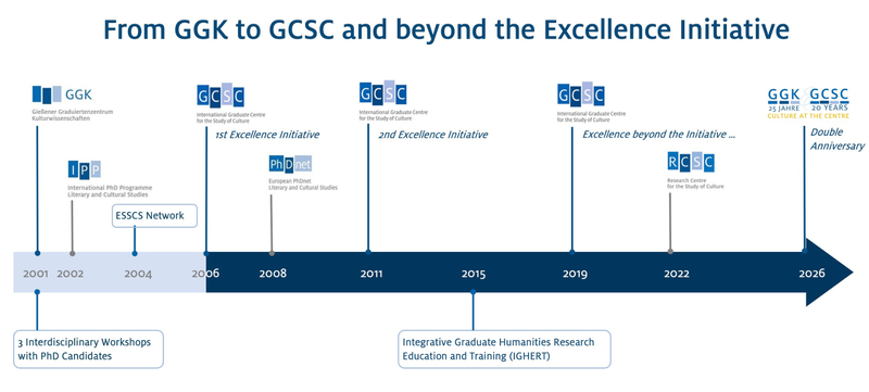 GCSCGGk Timeline.png