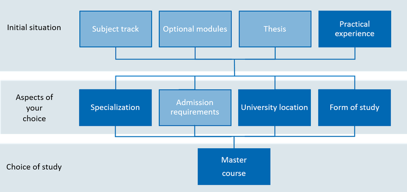 Choice of Masters course