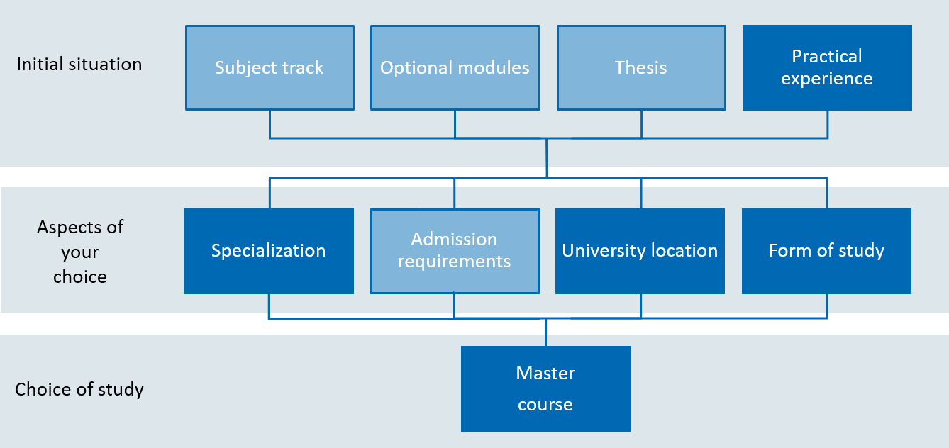 Choice of Masters course